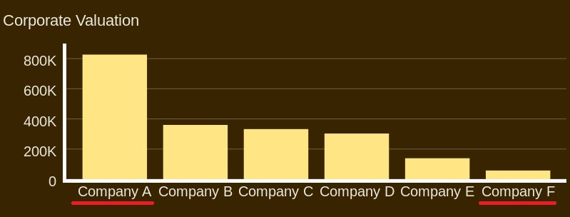 valuations